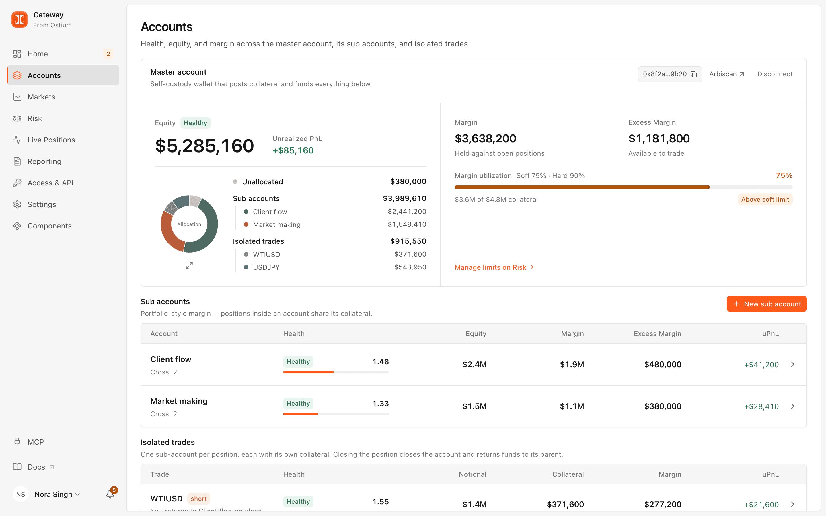 Accounts page with master account equity of $5,285,160, an allocation donut across sub-accounts and isolated trades, margin utilization at 75%, and a sub-accounts table.