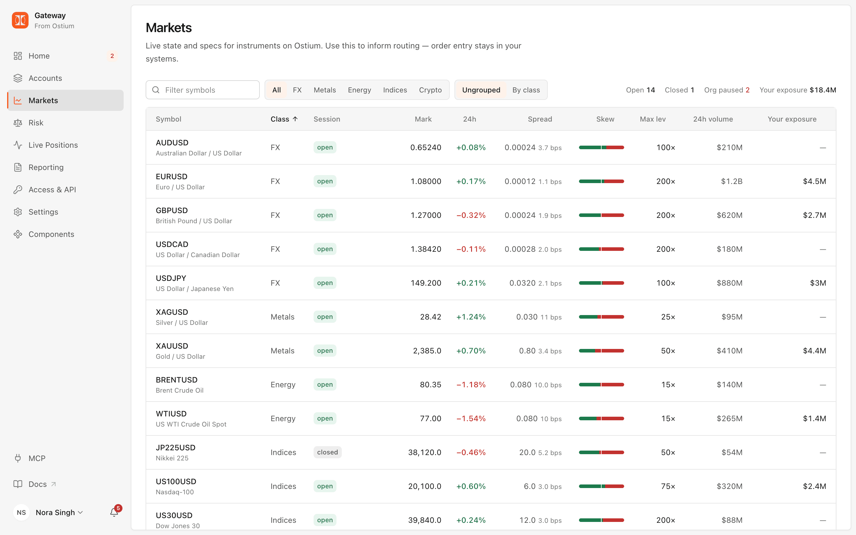 Markets page listing FX, metals, energy and index instruments with session state, mark, 24h change, spread, skew, max leverage, volume and your exposure.