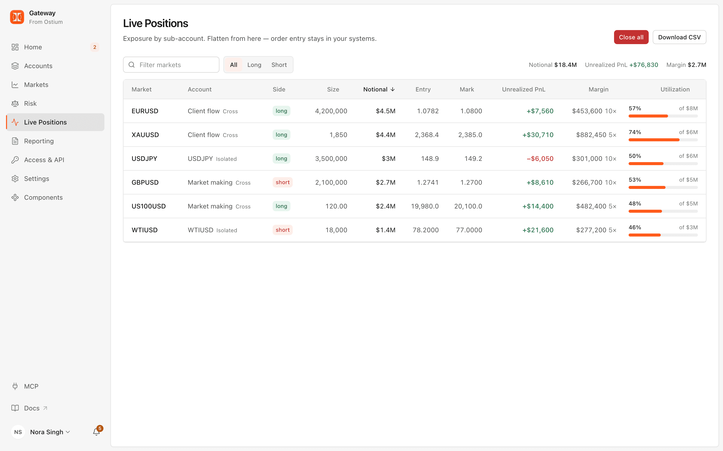 Live positions table across sub-accounts with side, size, notional, entry and mark prices, unrealized PnL, margin and utilization bars, plus Close all and Download CSV actions.